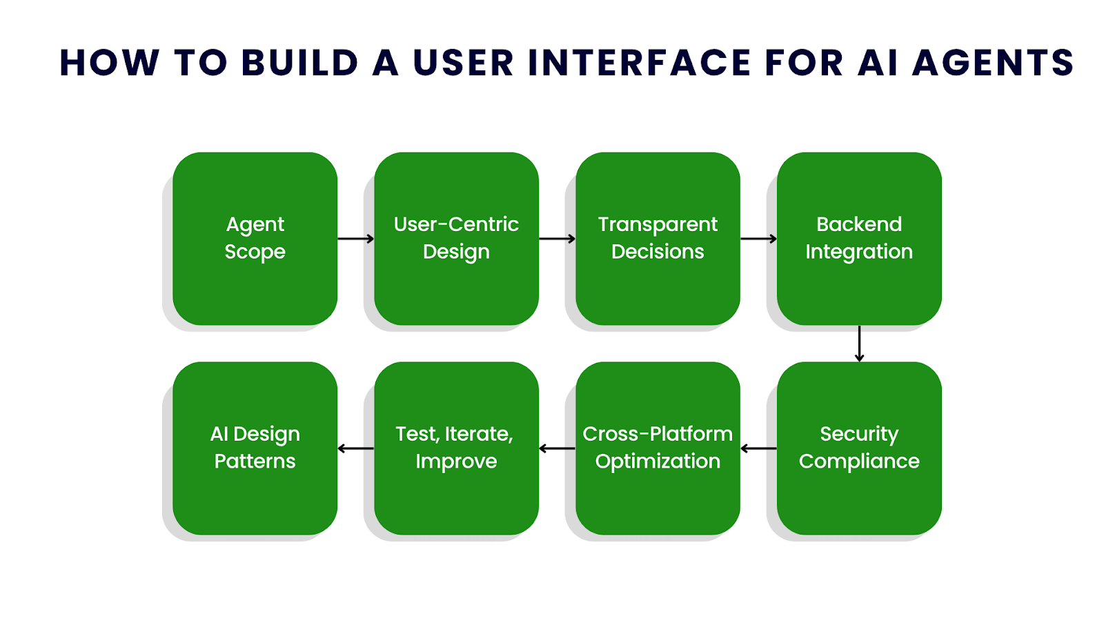 Building a User Interface for AI Agents