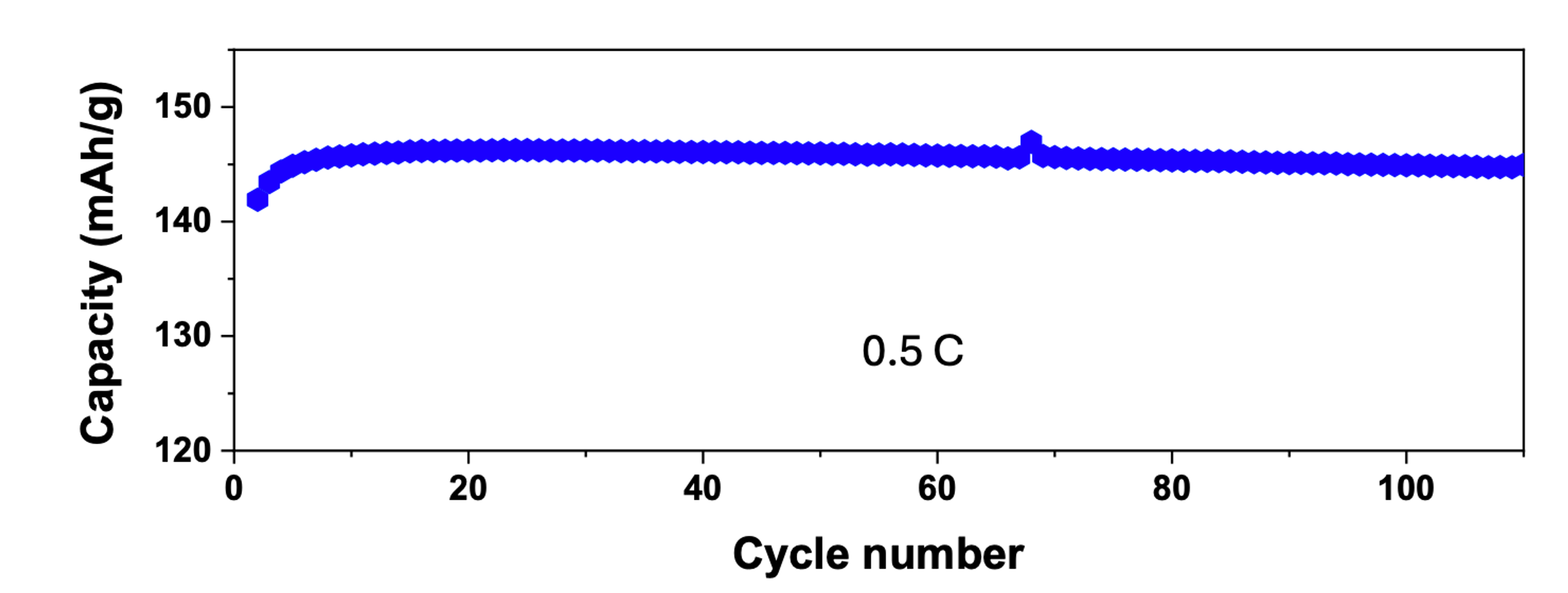 Half cell performance
