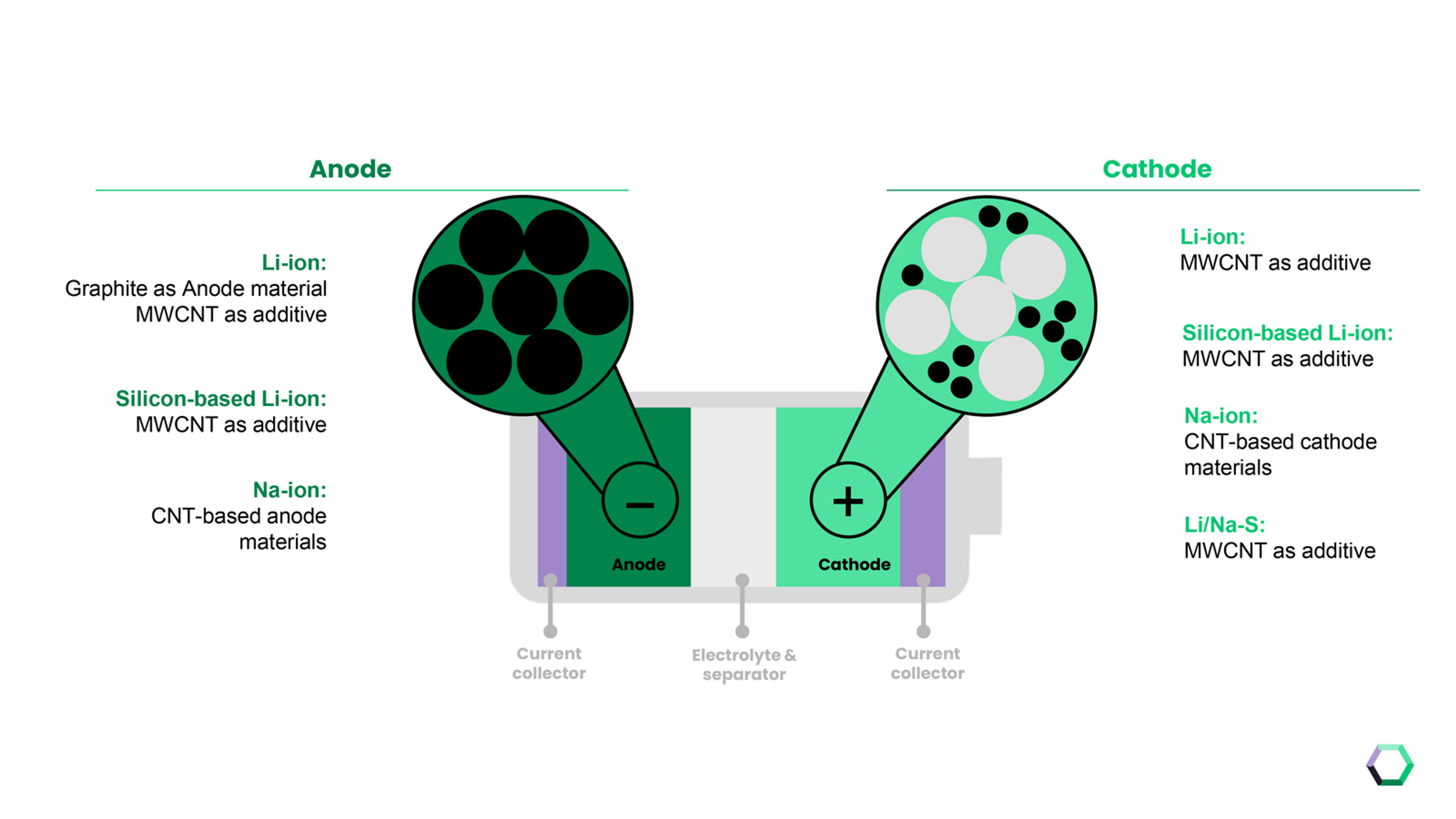 Illustration of anodes and cathodes in batteries