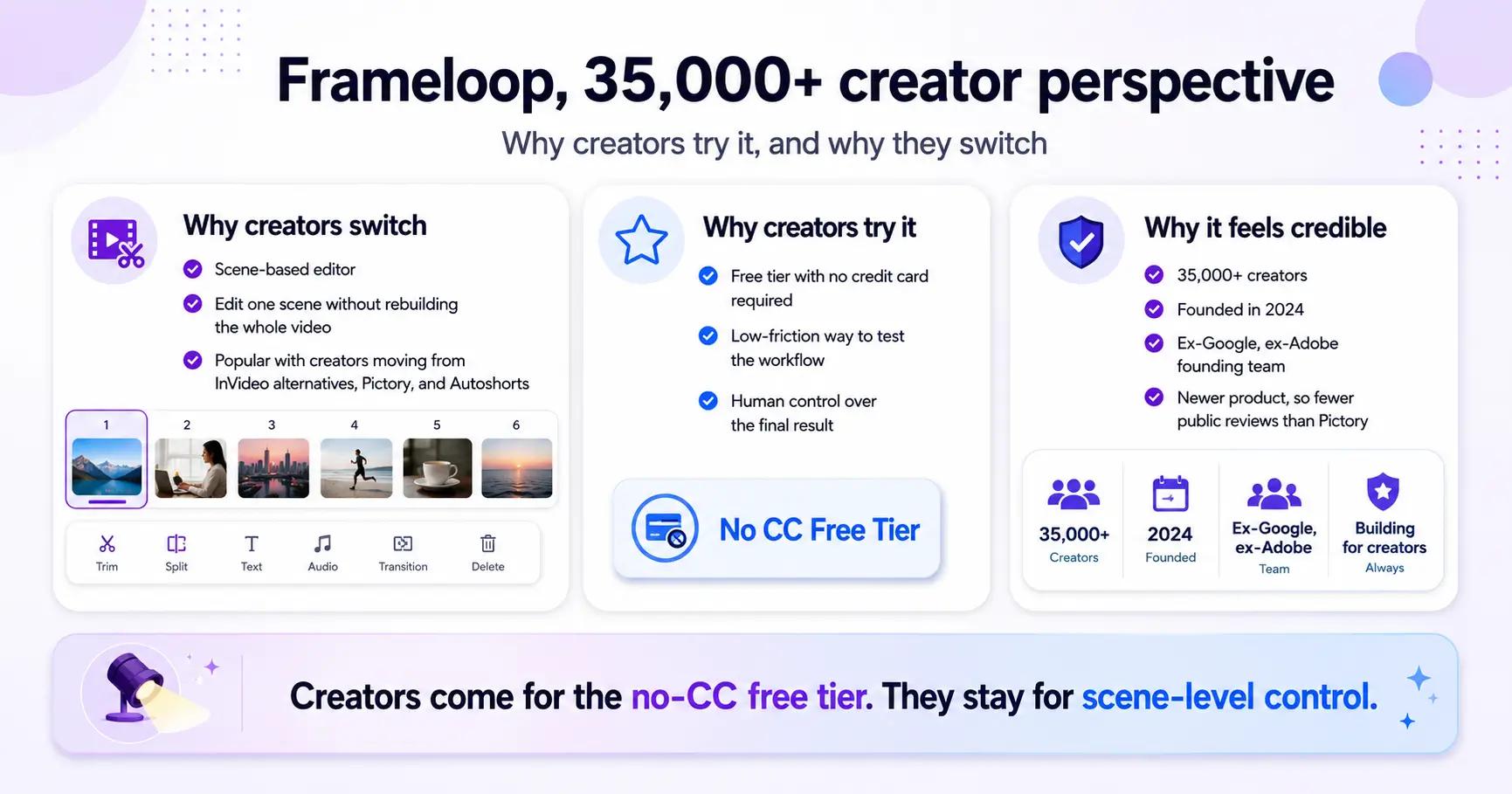 Frameloop, 35,000+ creator perspective