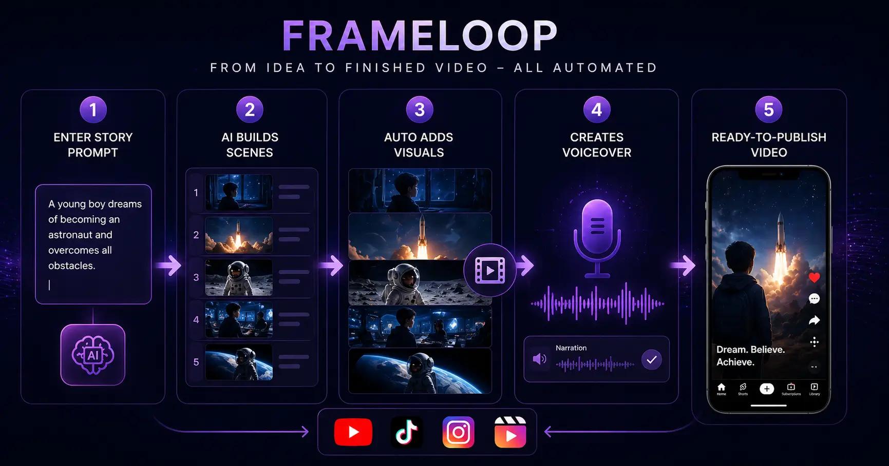 What Makes Frameloop Only AI Story Generator That Creates Actual Videos