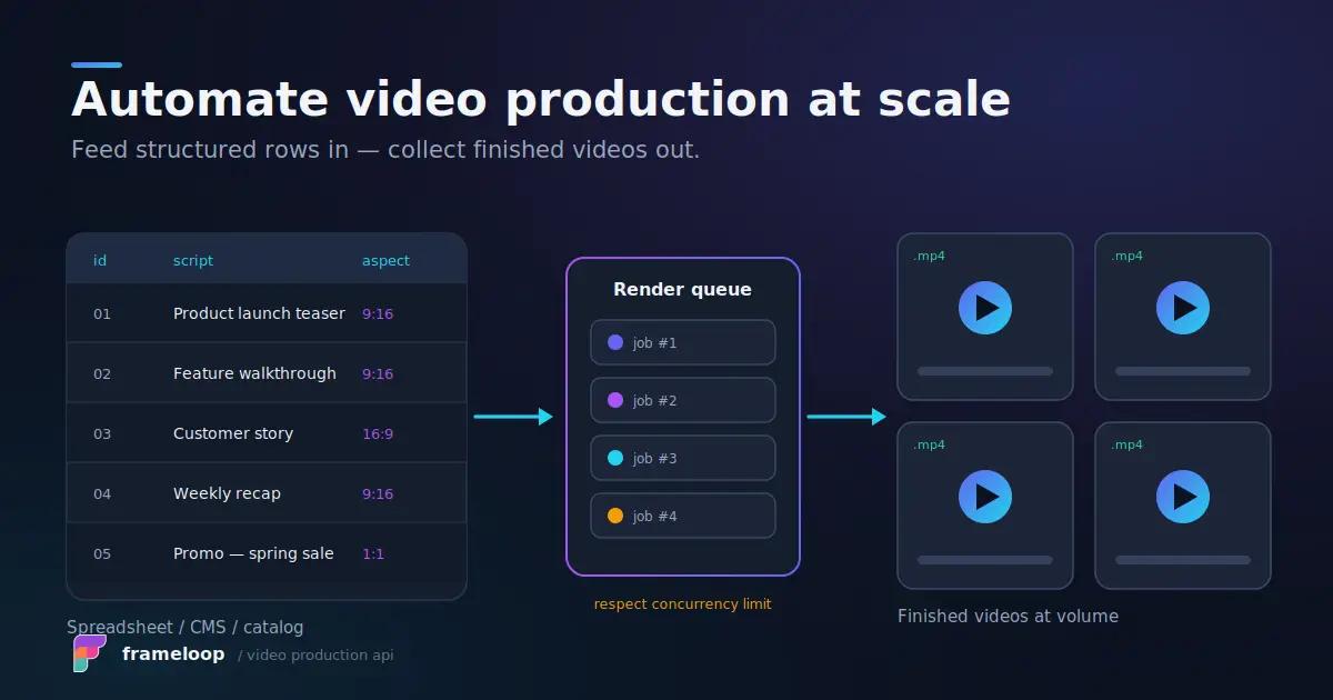 Bulk video creation API processing spreadsheet and CMS data through a render queue