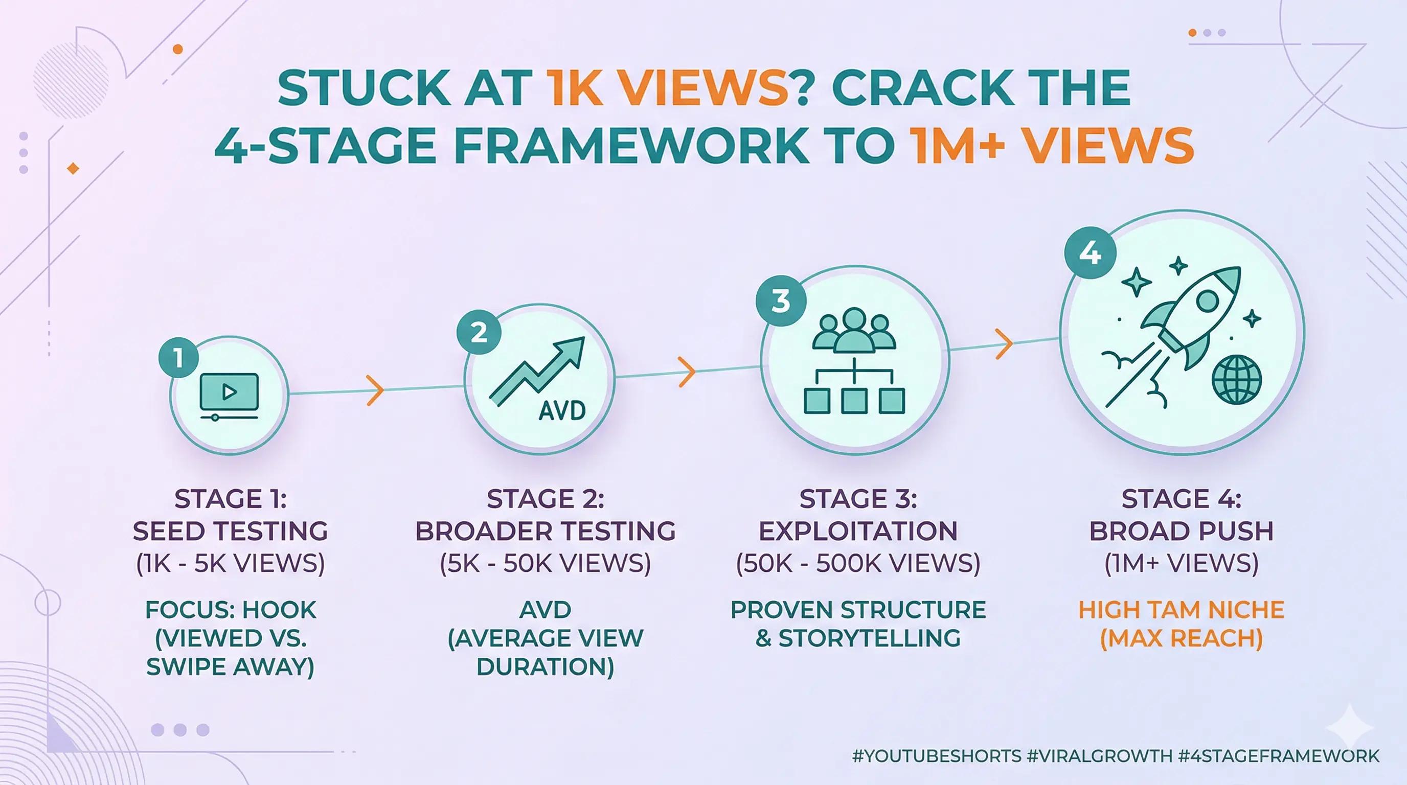 Stuck at 1K Views? The 4-Stage Framework to Reach 1M+ on YouTube Shorts