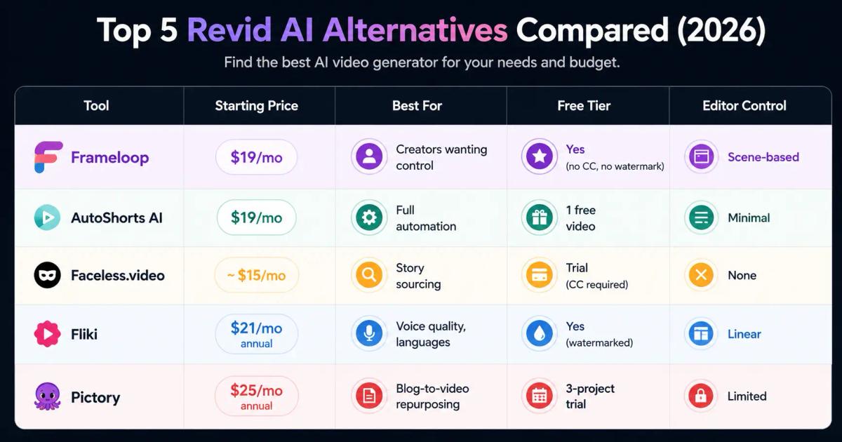 revid ai altenatives
