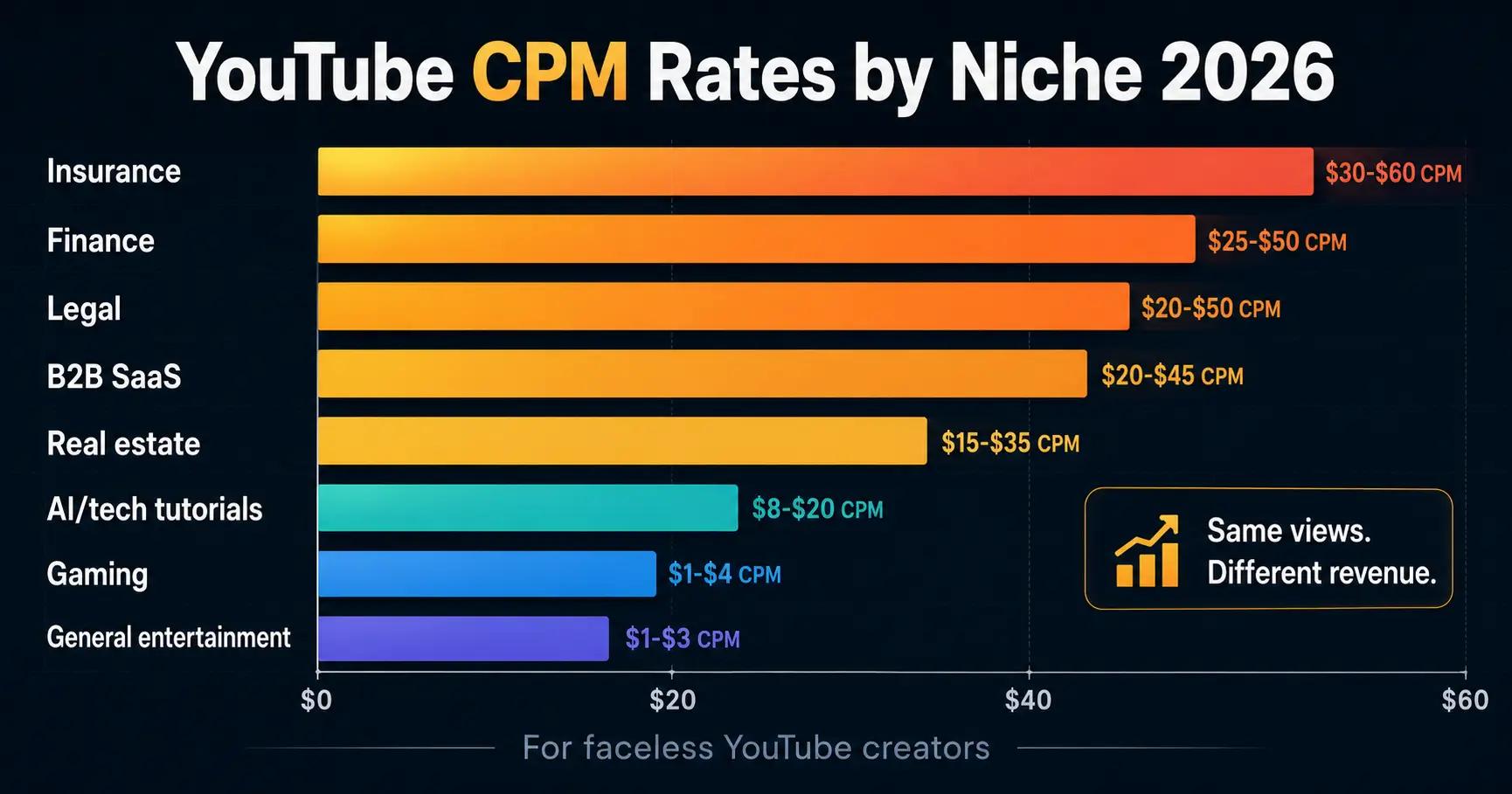 youtube cpm rates by niche 2026 chart for faceless creators