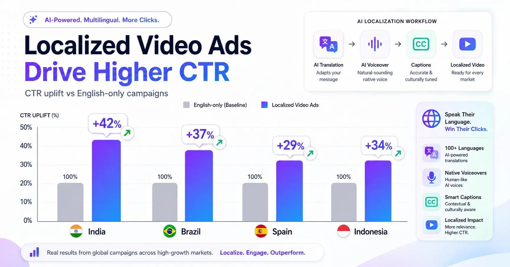 AI video multiple languages CTR comparison