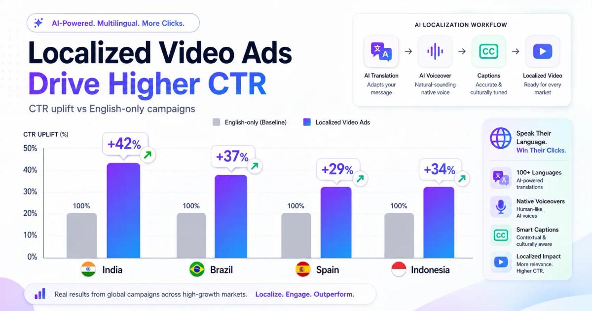 AI video multiple languages CTR comparison