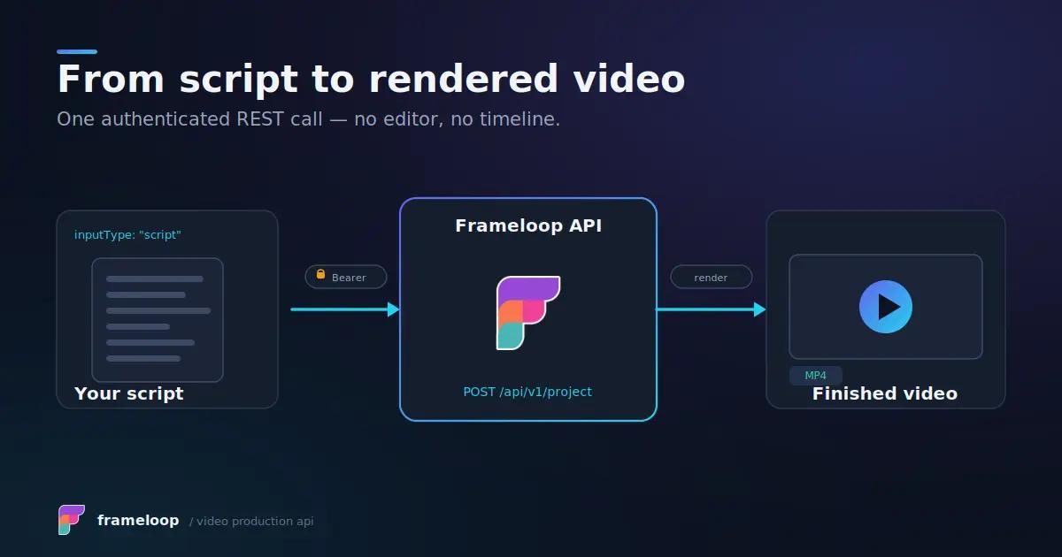 Video production API workflow from script input to rendered video