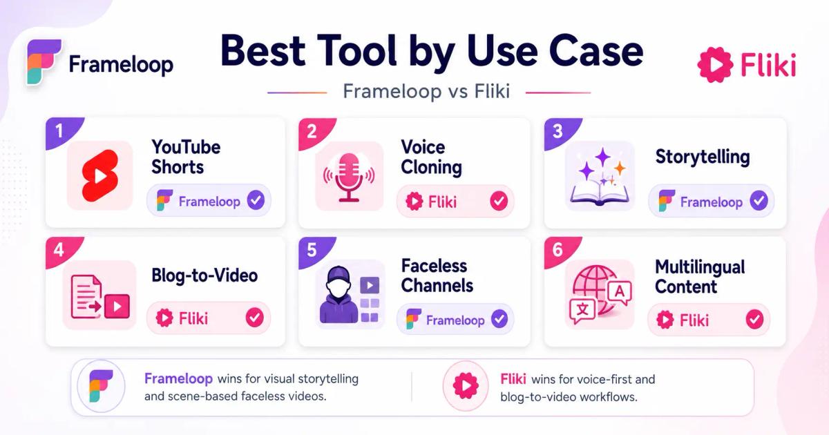 Best use cases for Frameloop and Fliki AI video tools