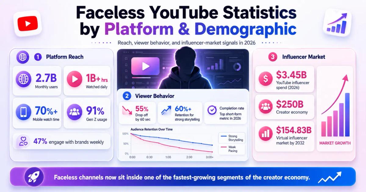 Faceless YouTube Statistics by Platform and Demographic