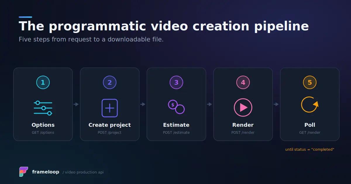 Programmatic video creation pipeline using the Frameloop video production API