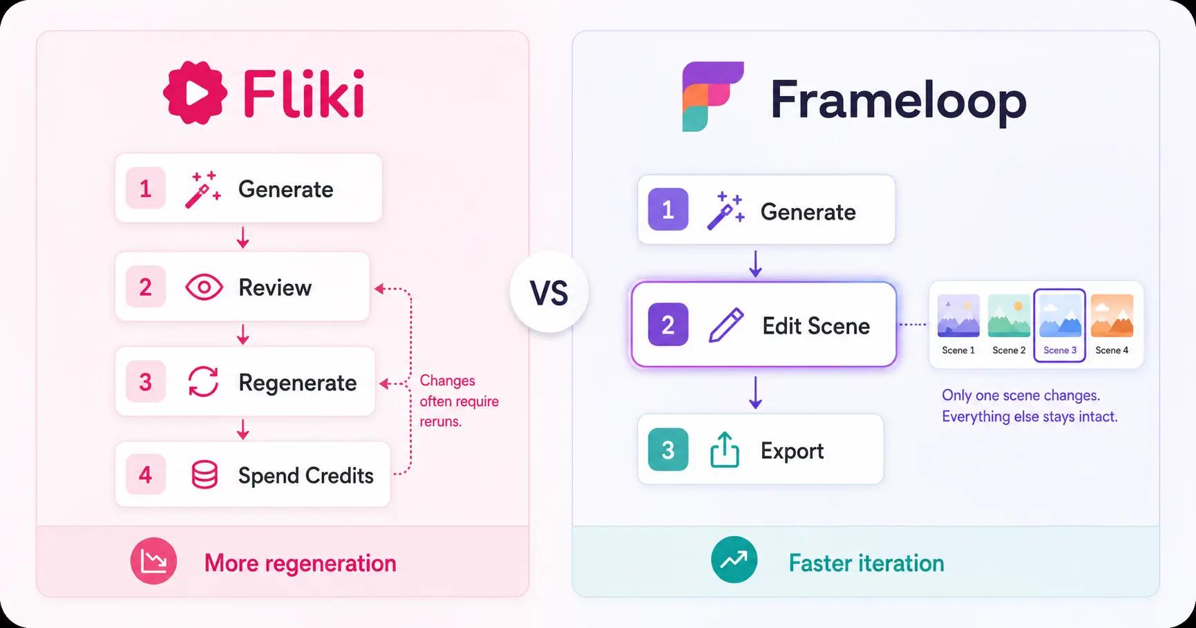 Frameloop scene editing workflow compared to Fliki regeneration workflow