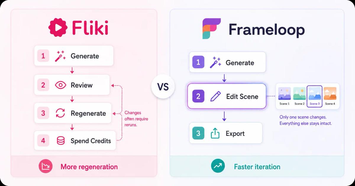 Frameloop scene editing workflow compared to Fliki regeneration workflow