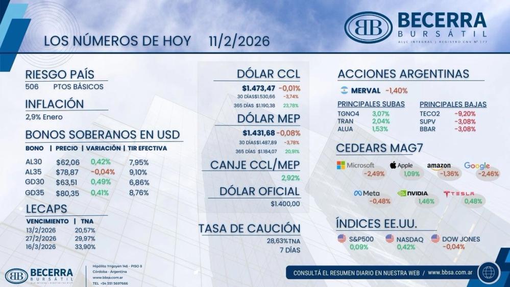 Banco Central concreta significativa adquisición de divisas y Hacienda retira liquidez del mercado