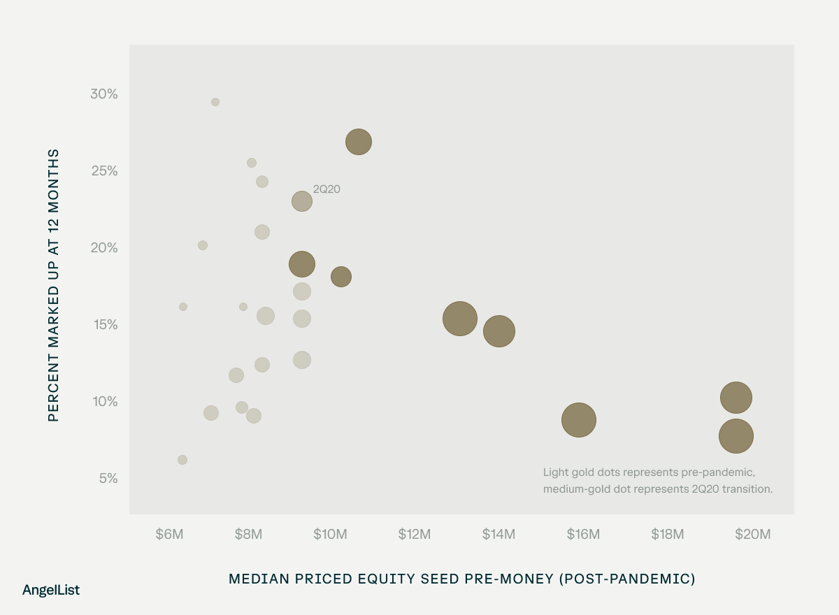 median price equity seed pre money