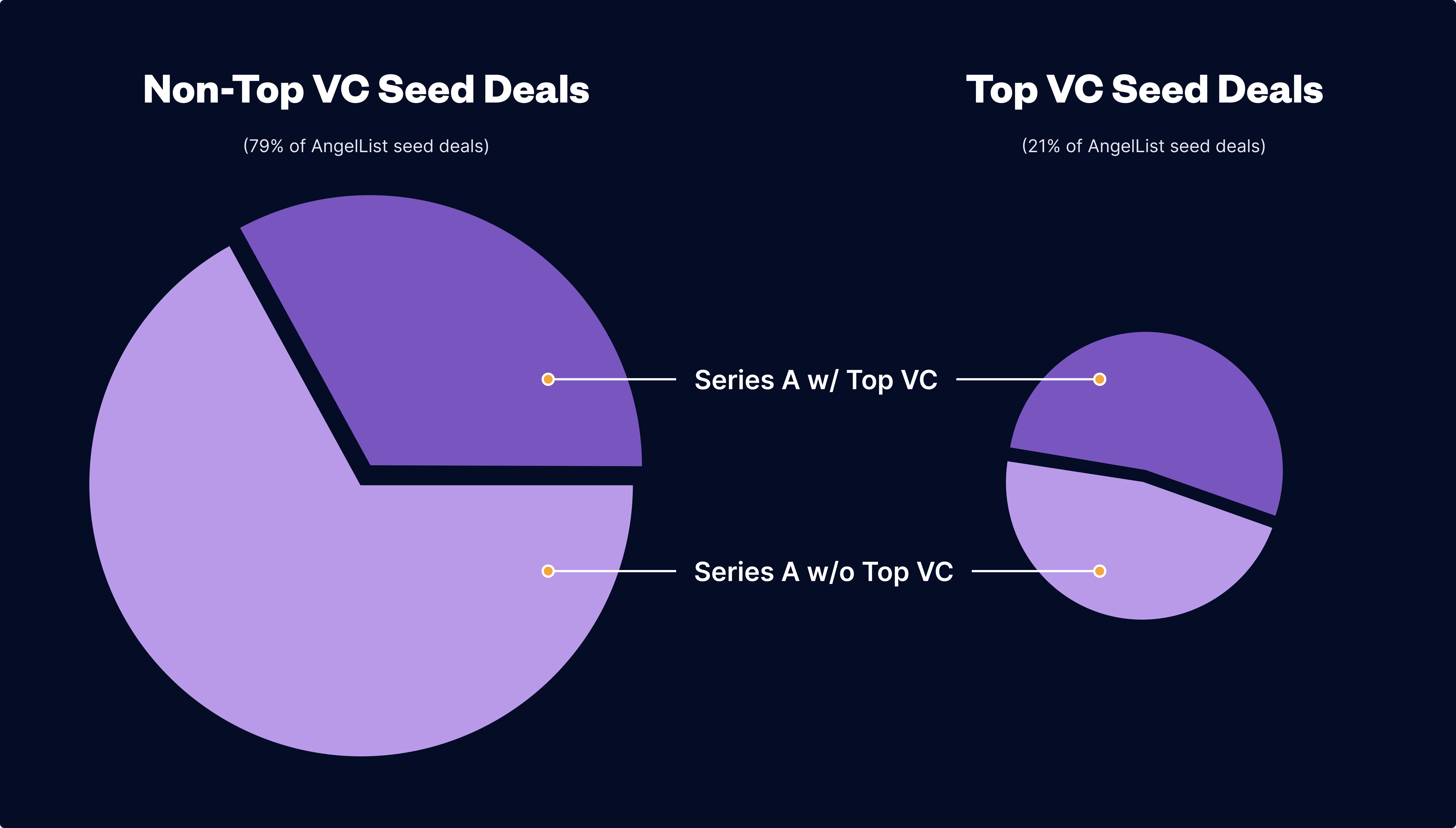 non-top vc seed deals vs top vc seed deals