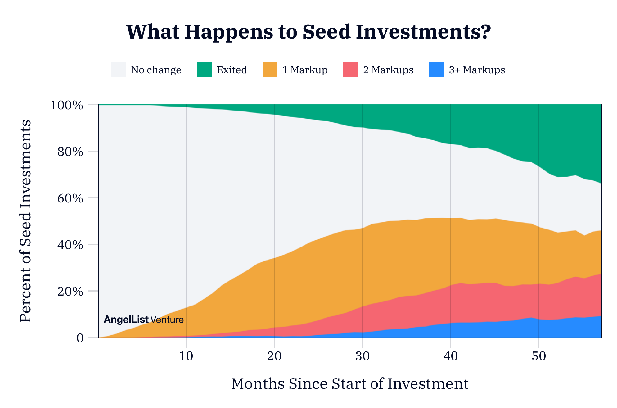 what-happens-to-seed-investments-over-time