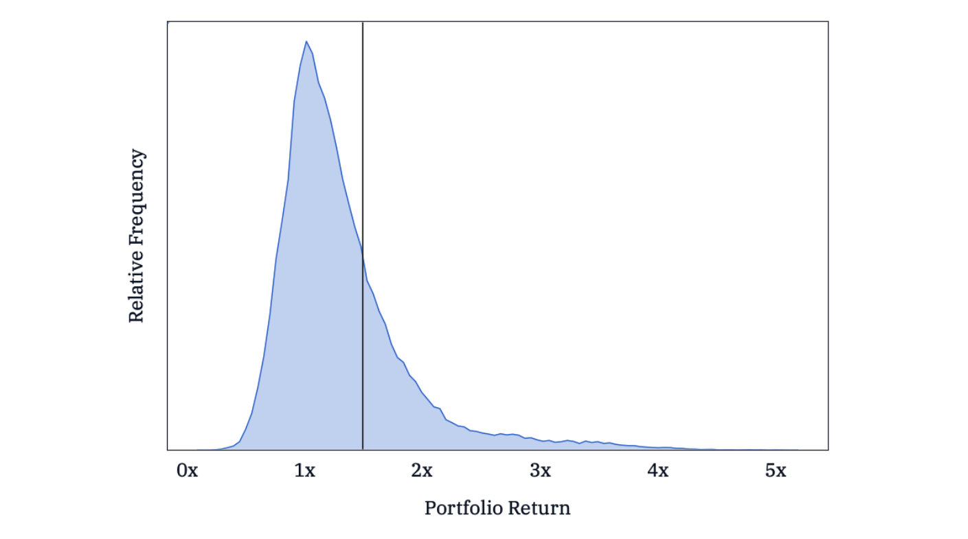 Adding costs to the distribution of hypothetical manager returns and the market return gives even more outperformance to market return