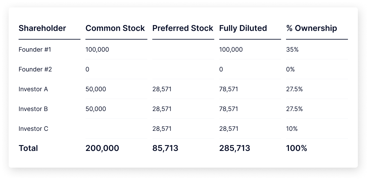 sample cap table after stock pu