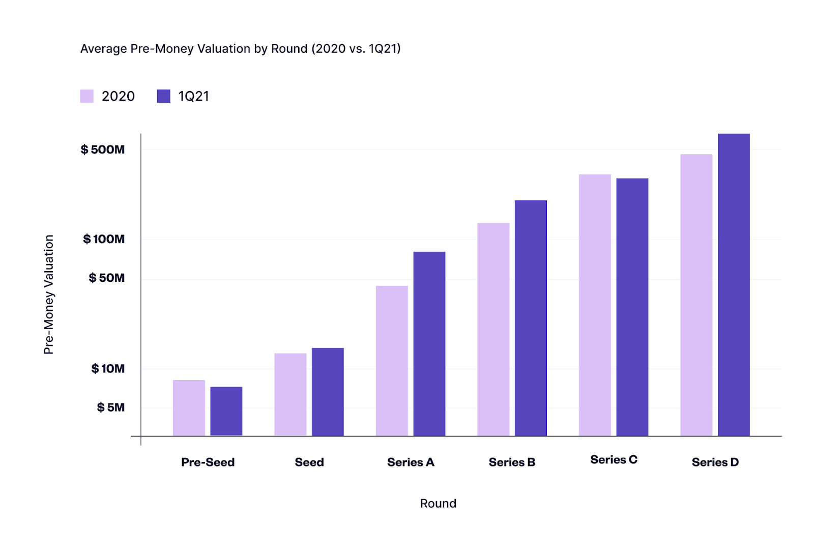 average pre-money valuation by round