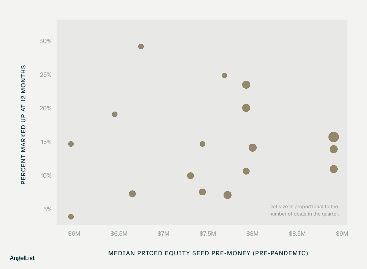 median price equity seed pre money