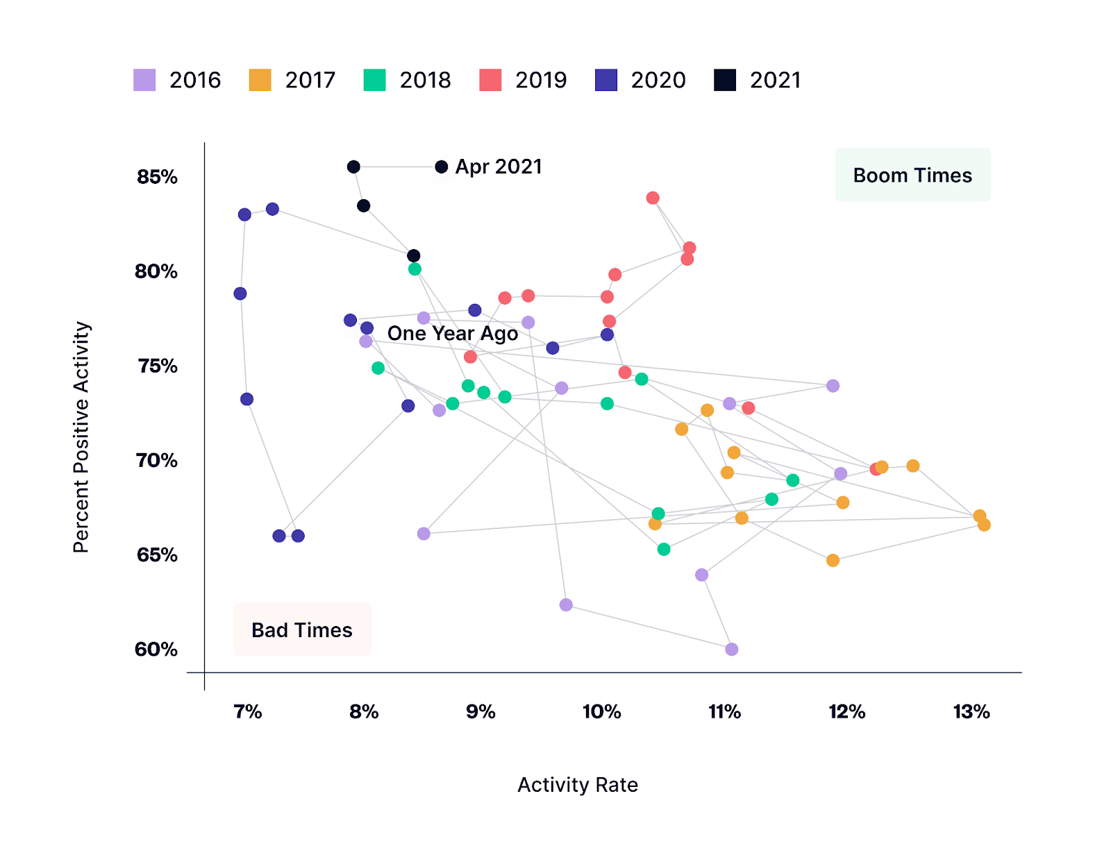 positive activity rate of startups on angellist
