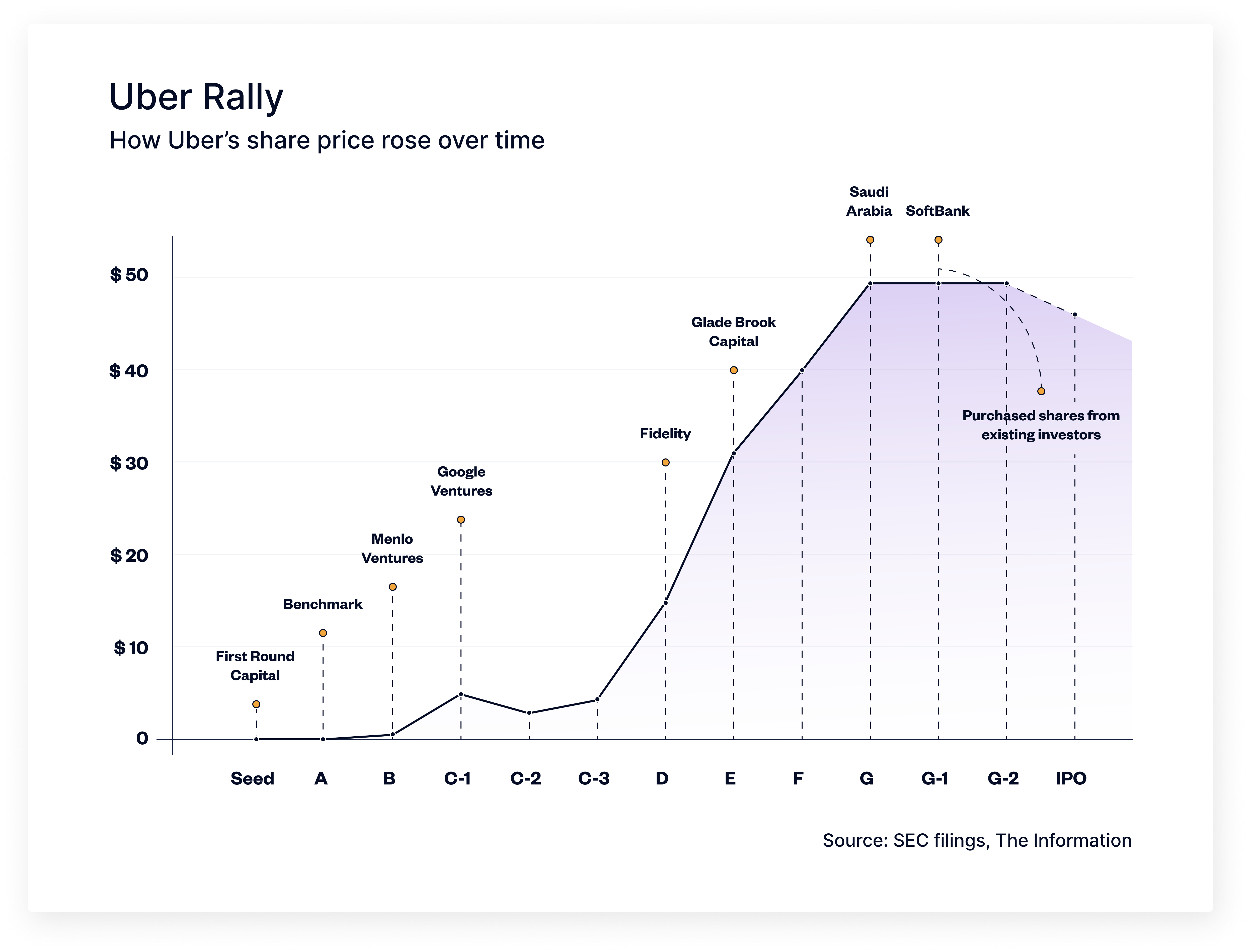 how uber's share price rose over time