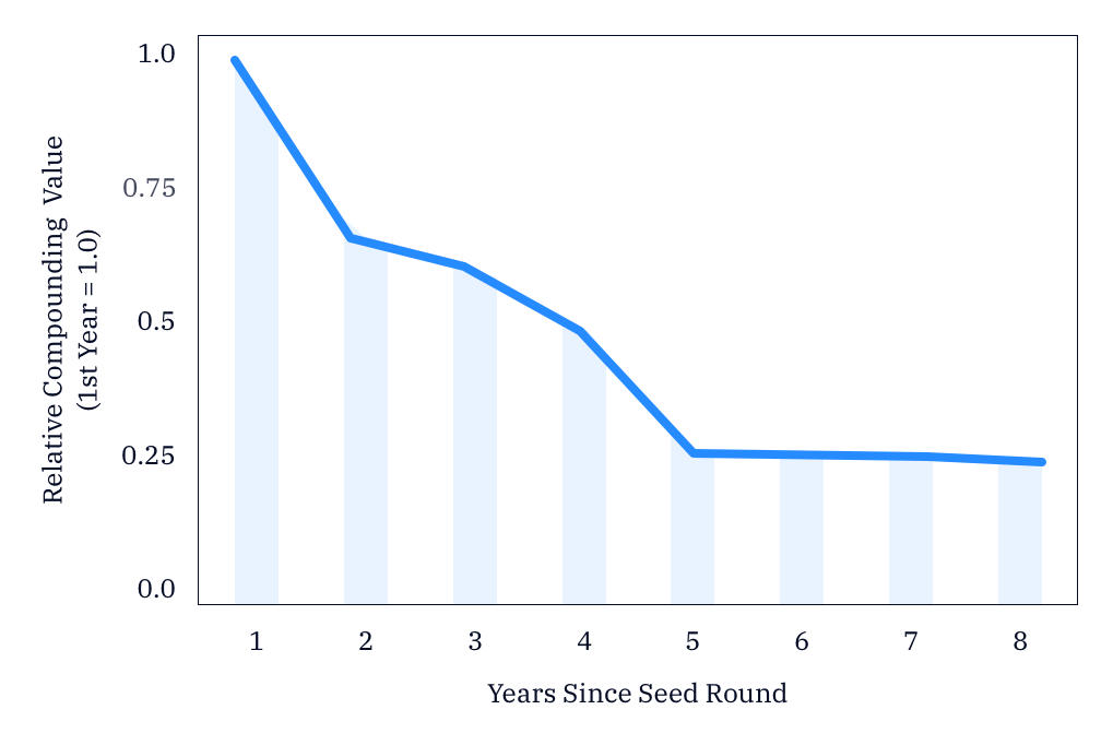 Startup growth drops off quickly in the years following a company's seed round