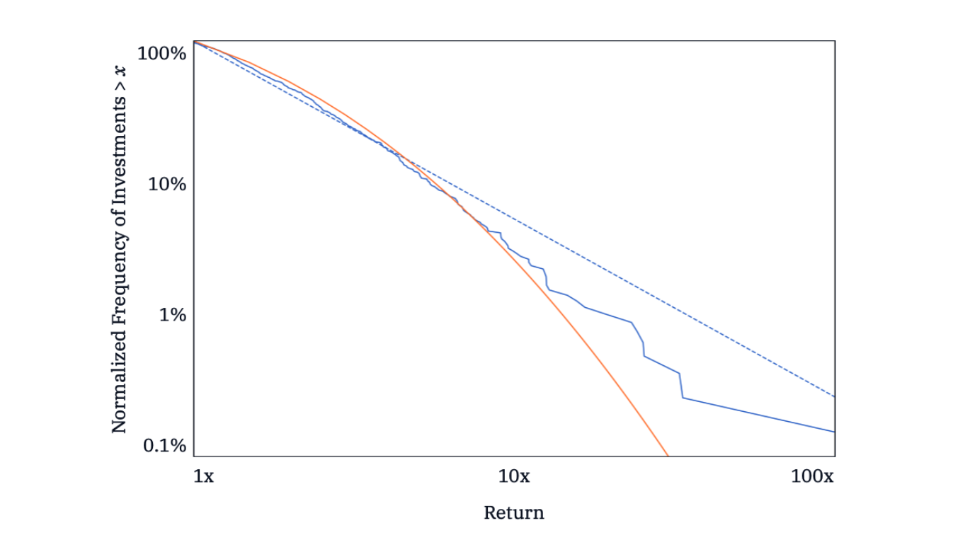 AngelList returns data against log-normal and power-law fits