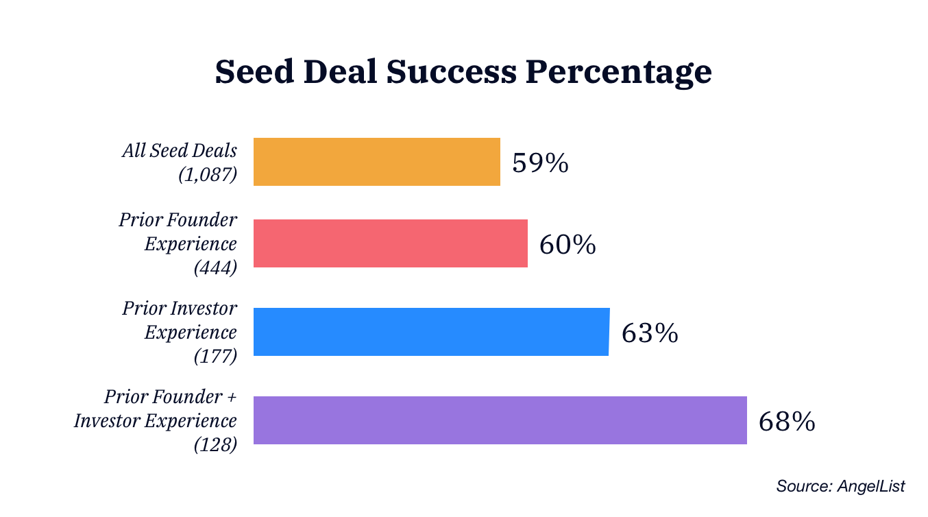 Seed Deal Success Percentage (2)