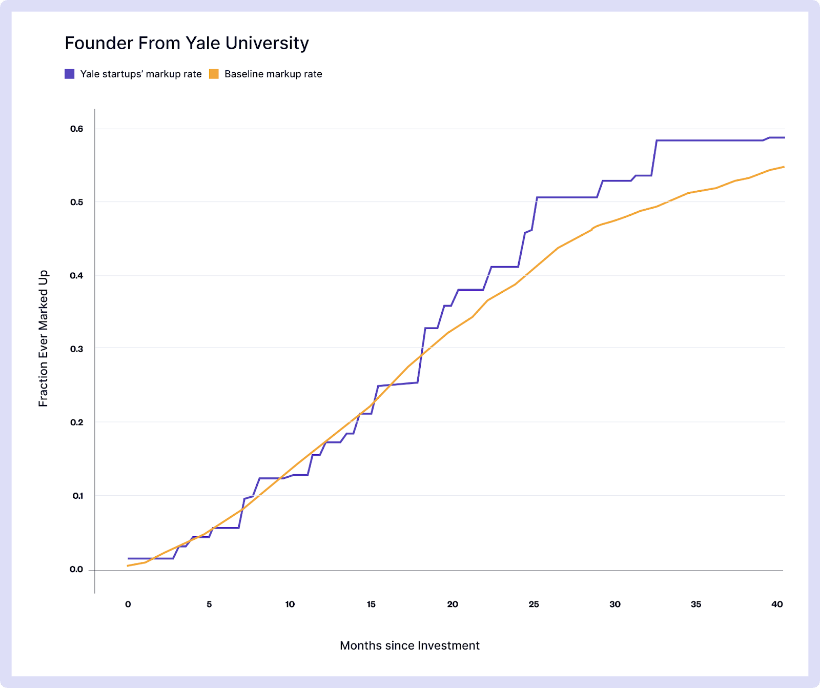 markup rate of founders from yale university