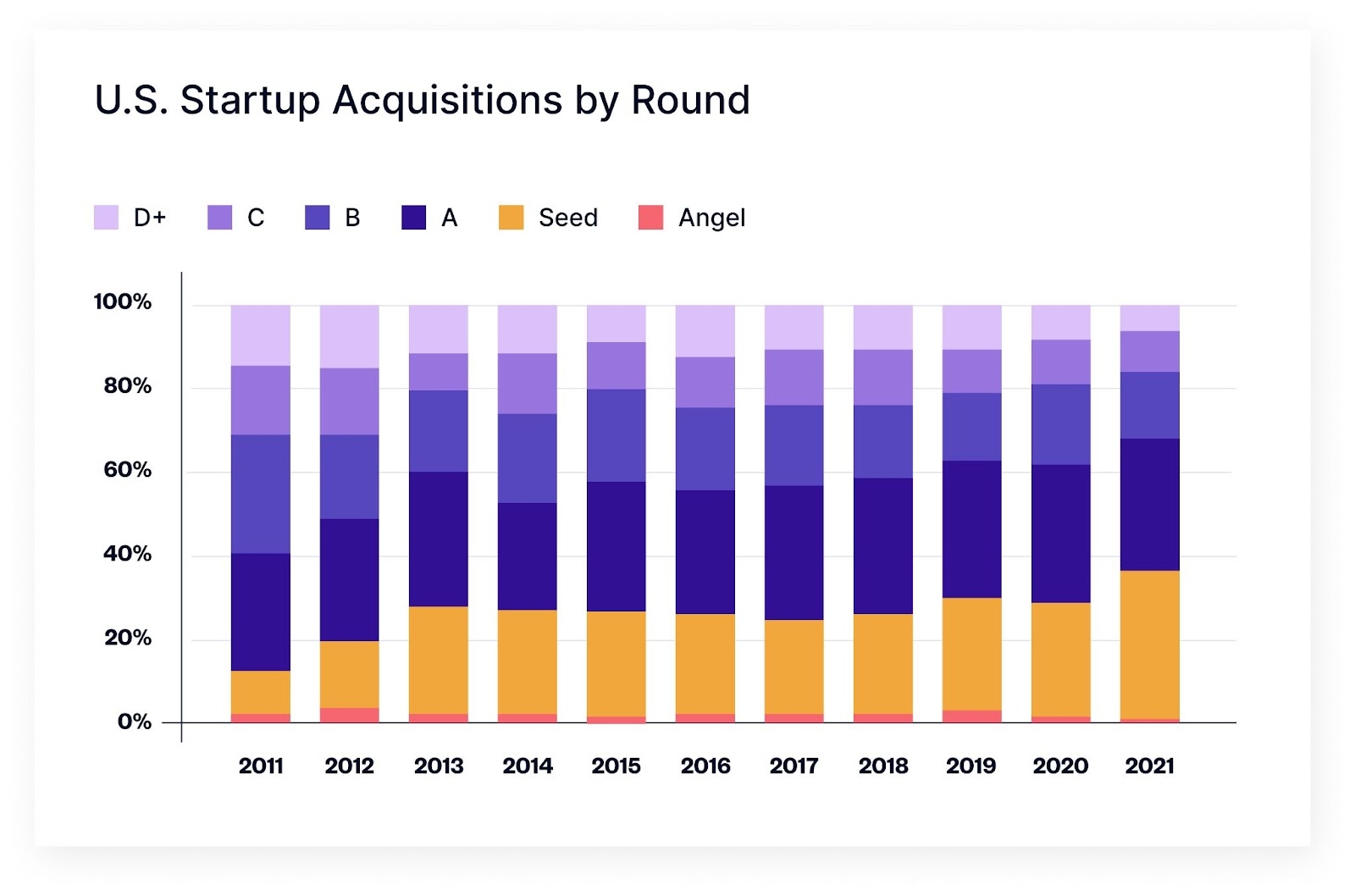 us startup acquisitions by round