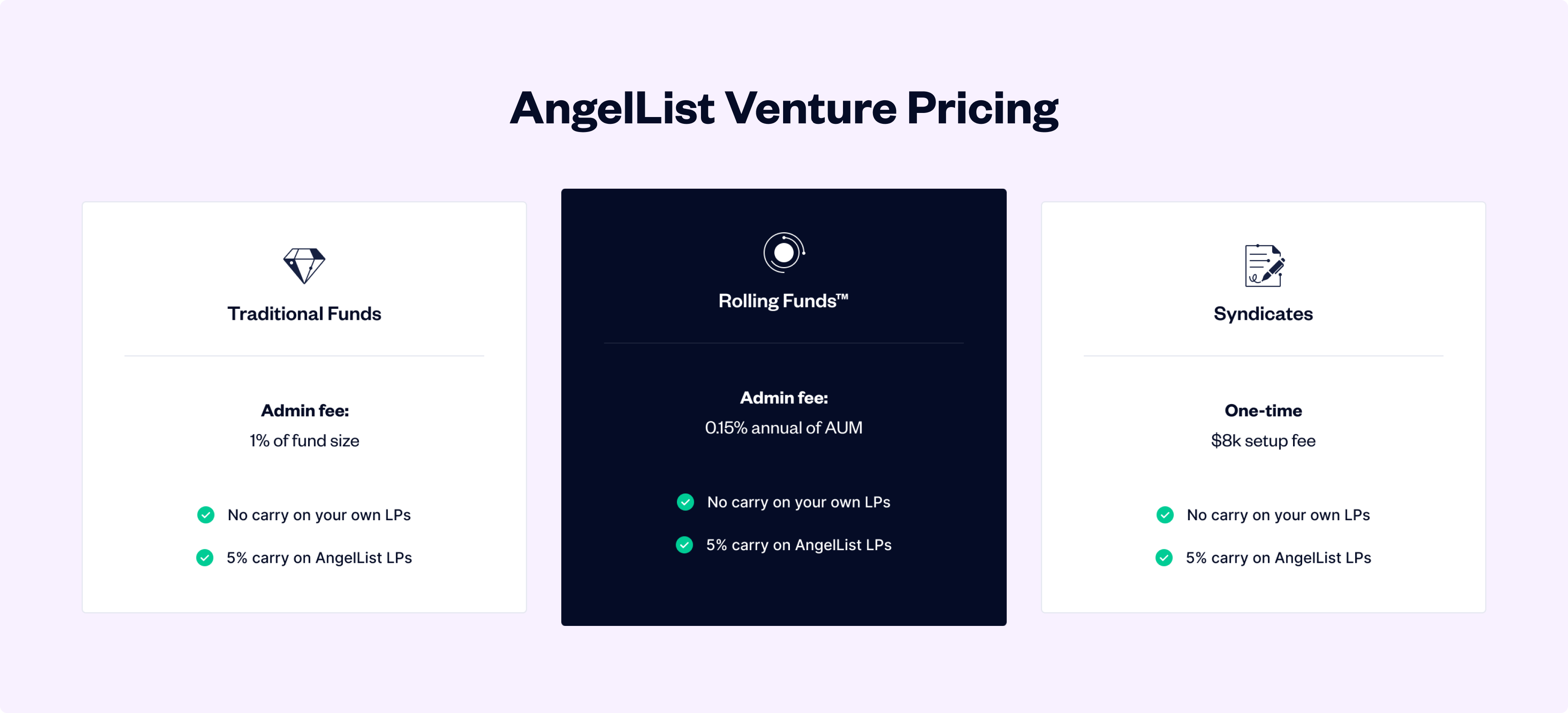 angellist rolling funds pricing