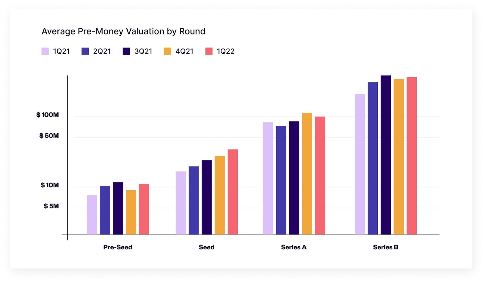 average pre-money valuation by round