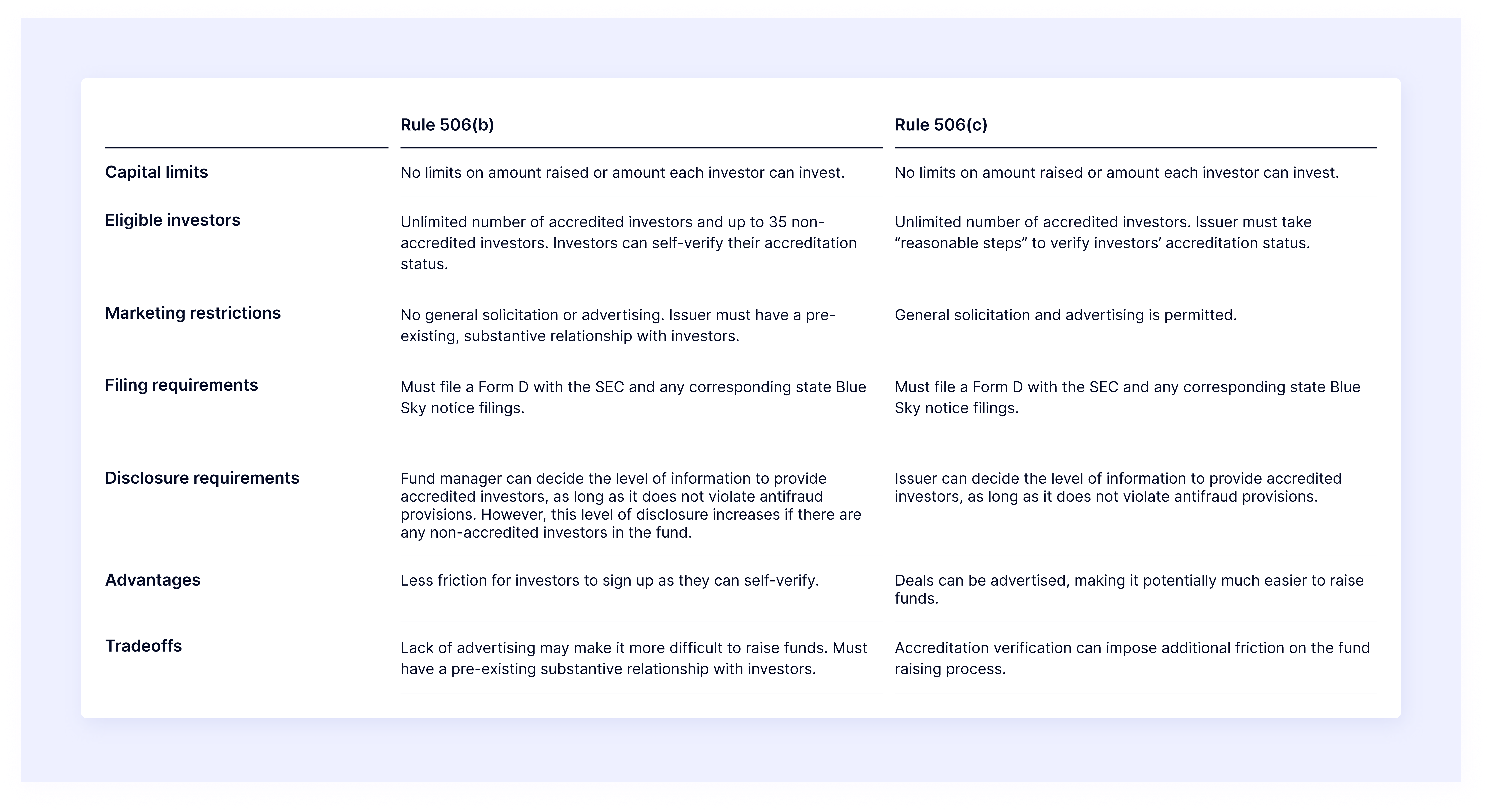 rule 506b vs 506c