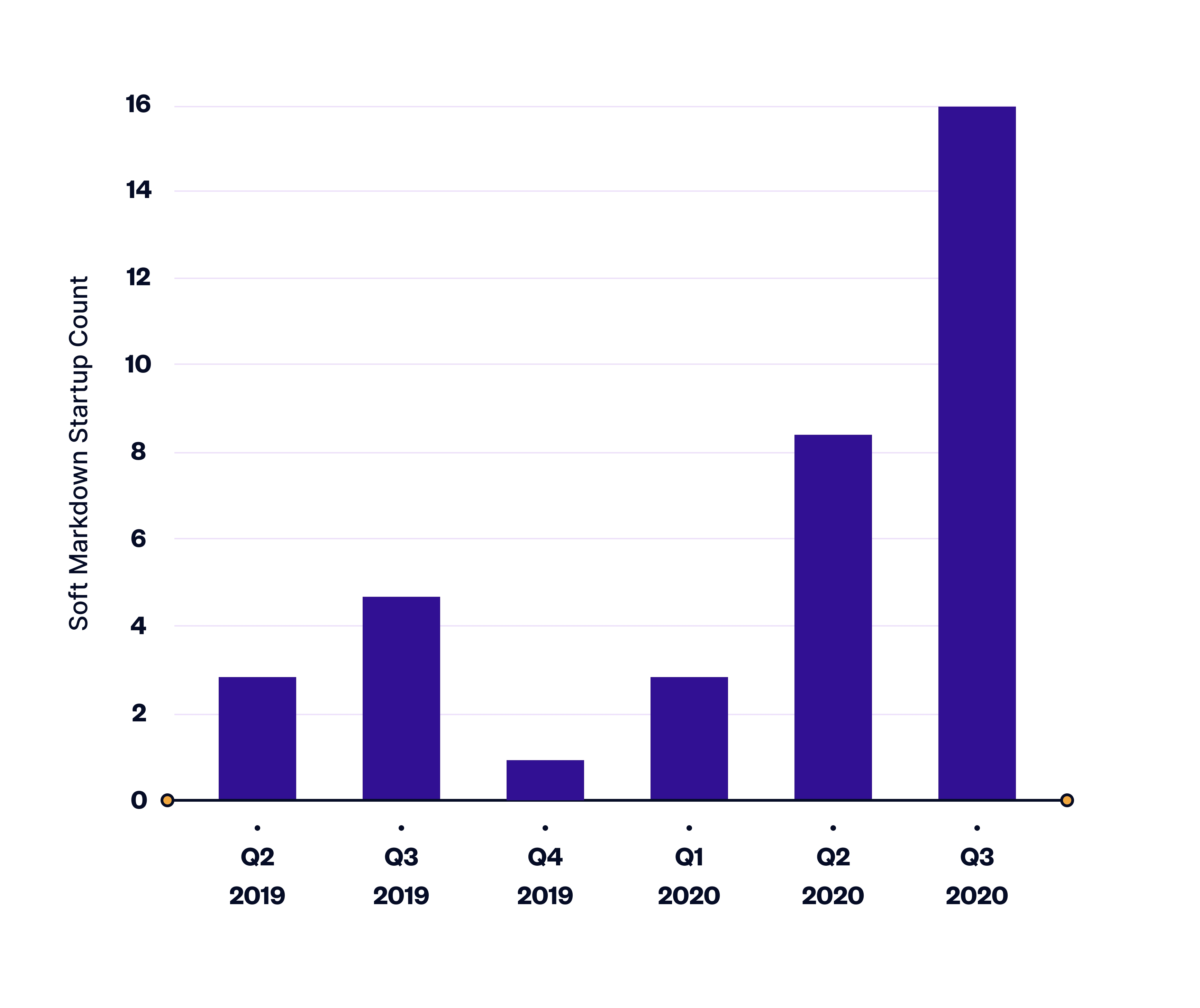 Q3 2020 Saw a Rebound in Early-Stage Venture Activity