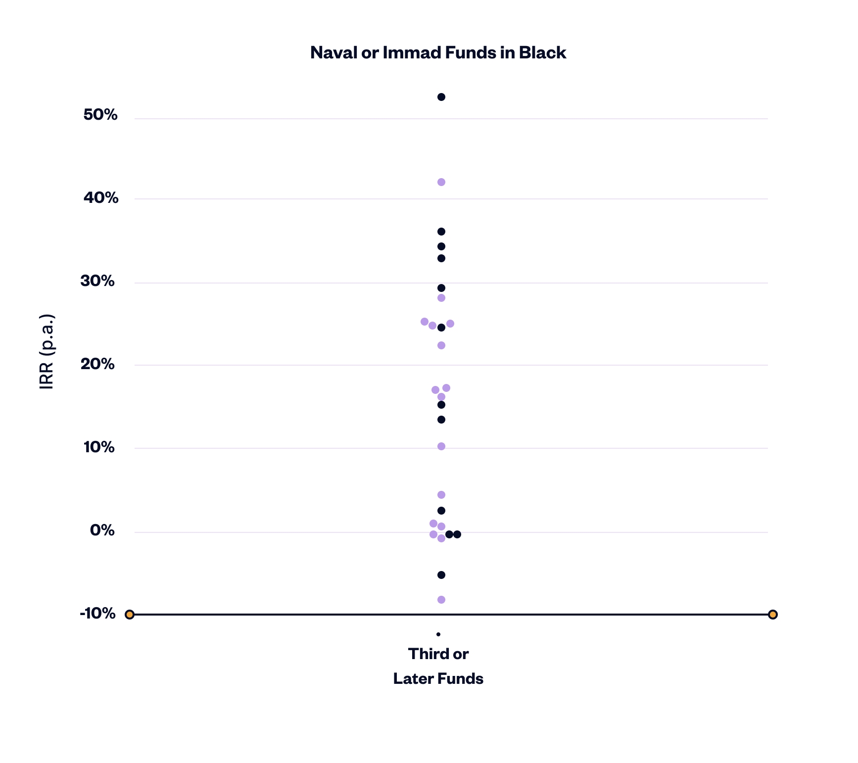 a manager's later funds perform better than their first funds