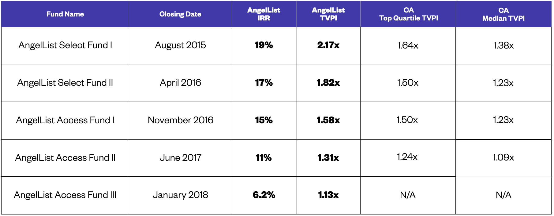 AngelList Access Fund comparison table