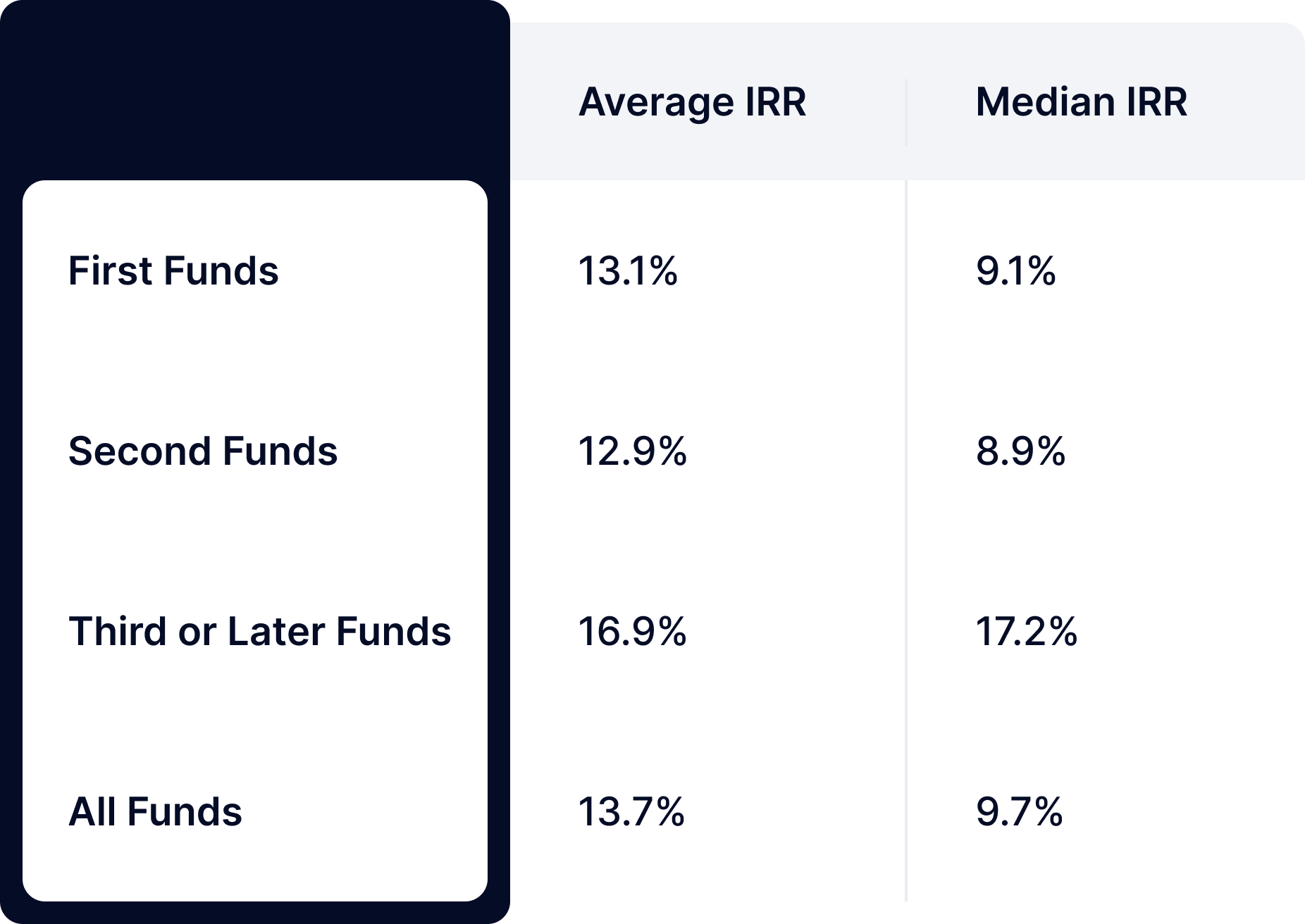 average irr and median irr