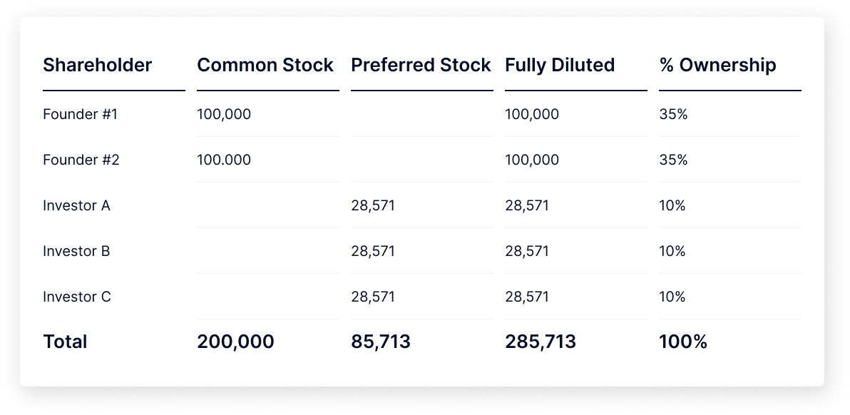 sample cap table before stock purchase