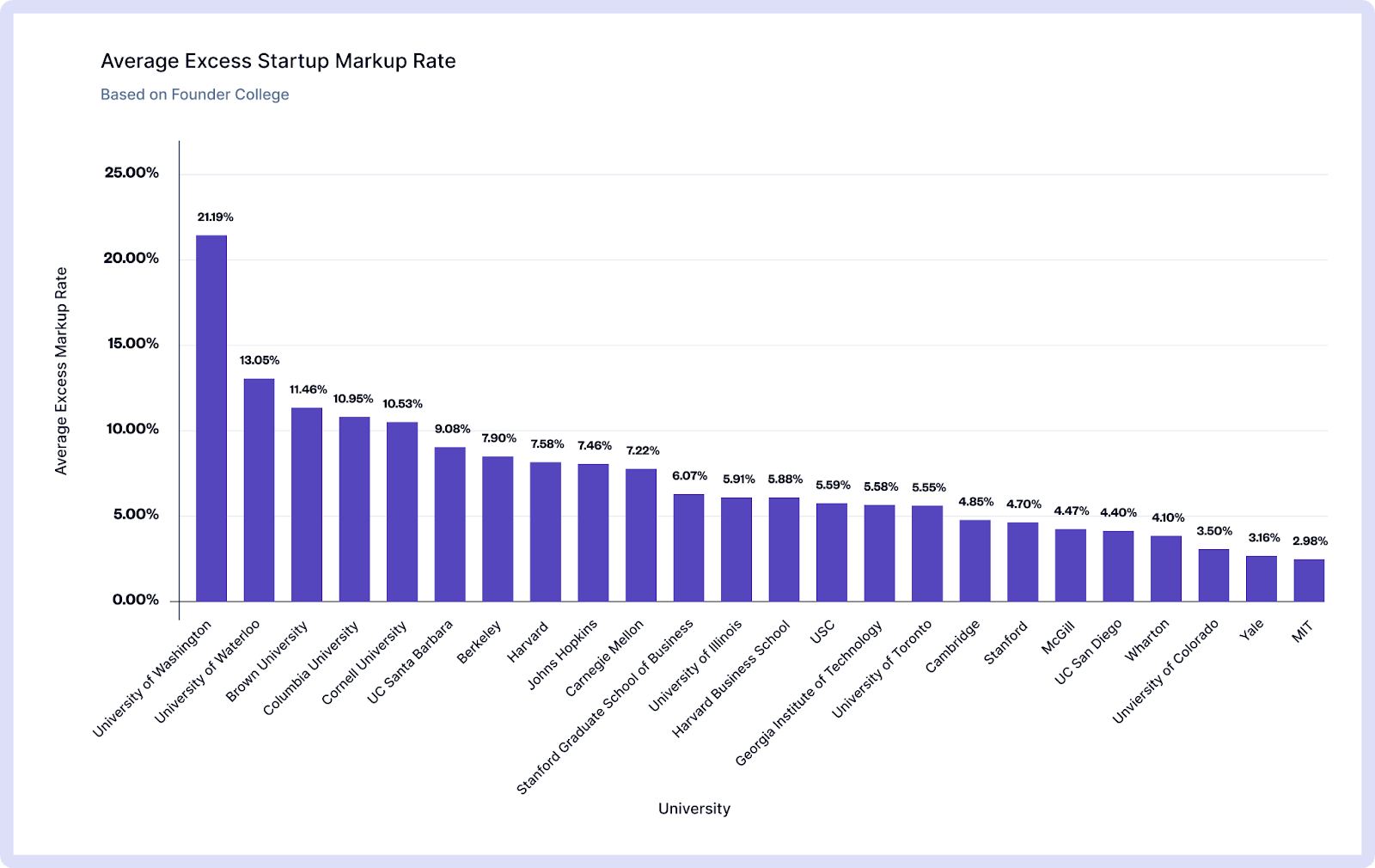 average excess markup rate by founder college
