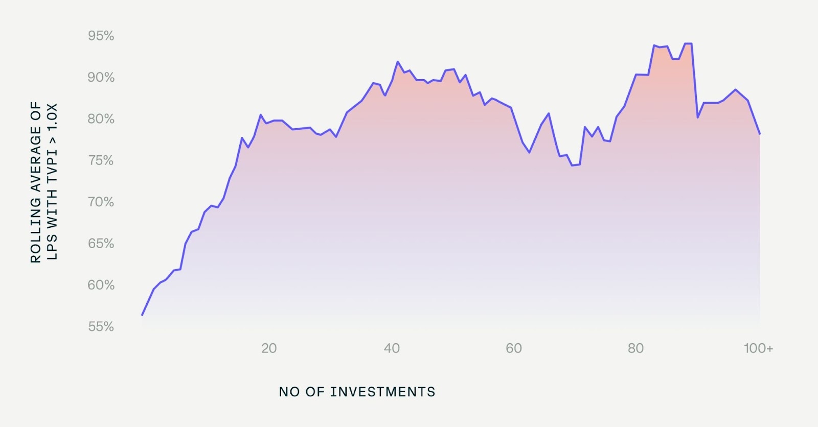 how many investments should you make to reach a tvpi greater than tx