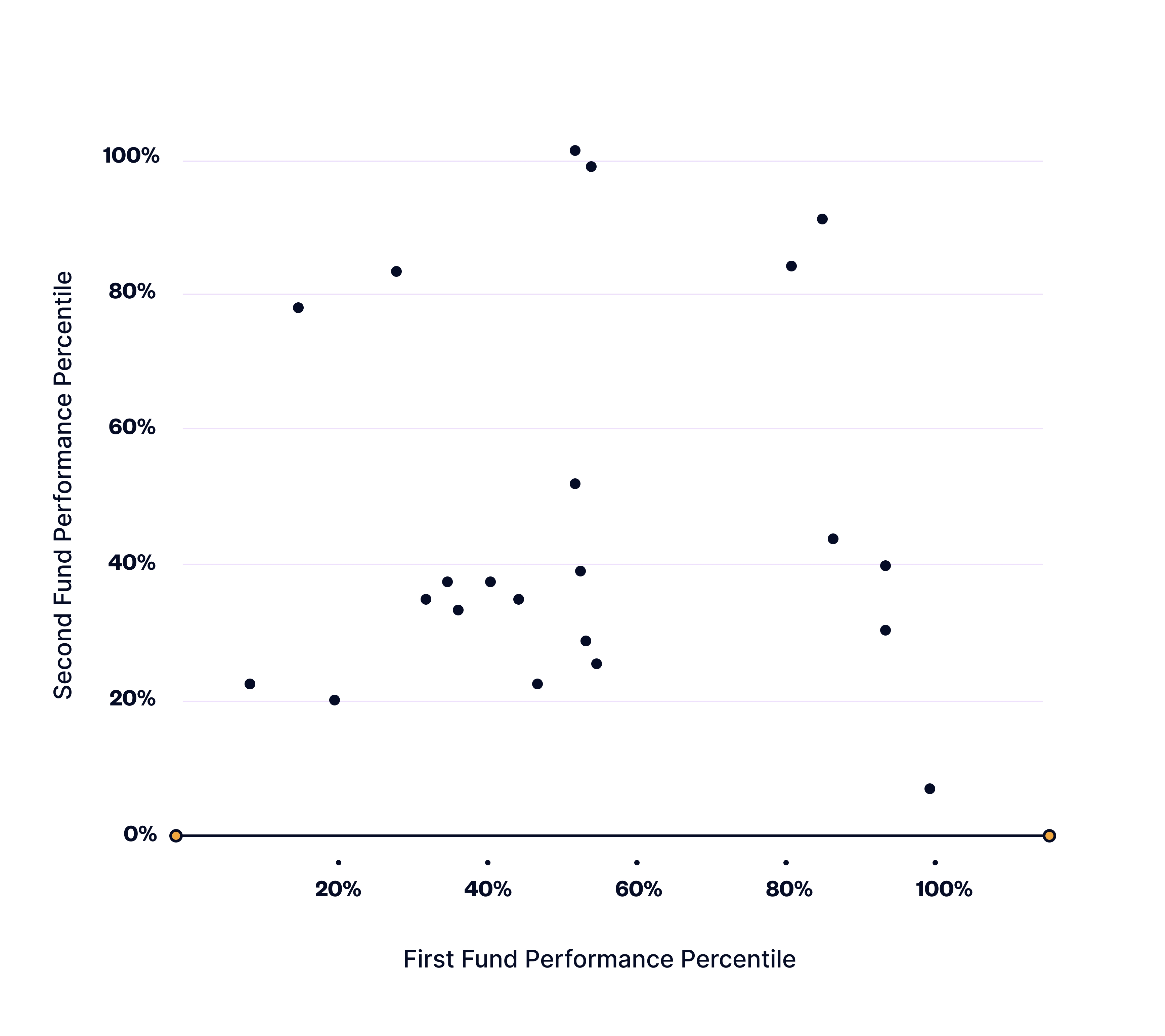 performance of first fund and performance of second fund
