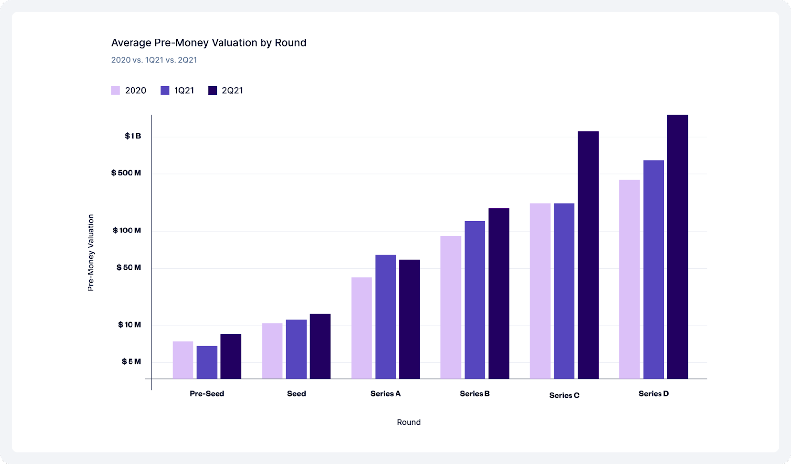 average pre money valuation by round