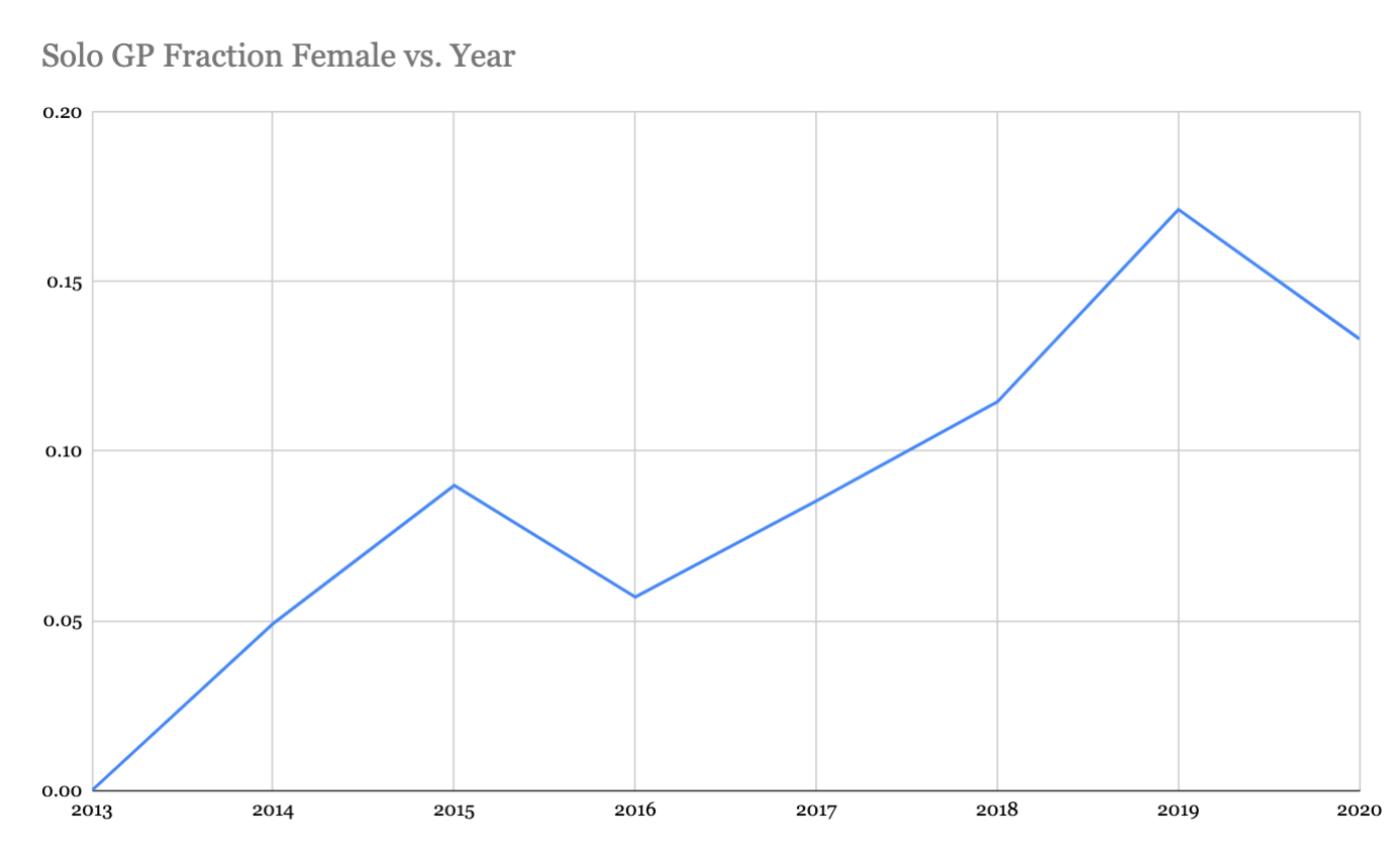 solo GP fraction female vs. year