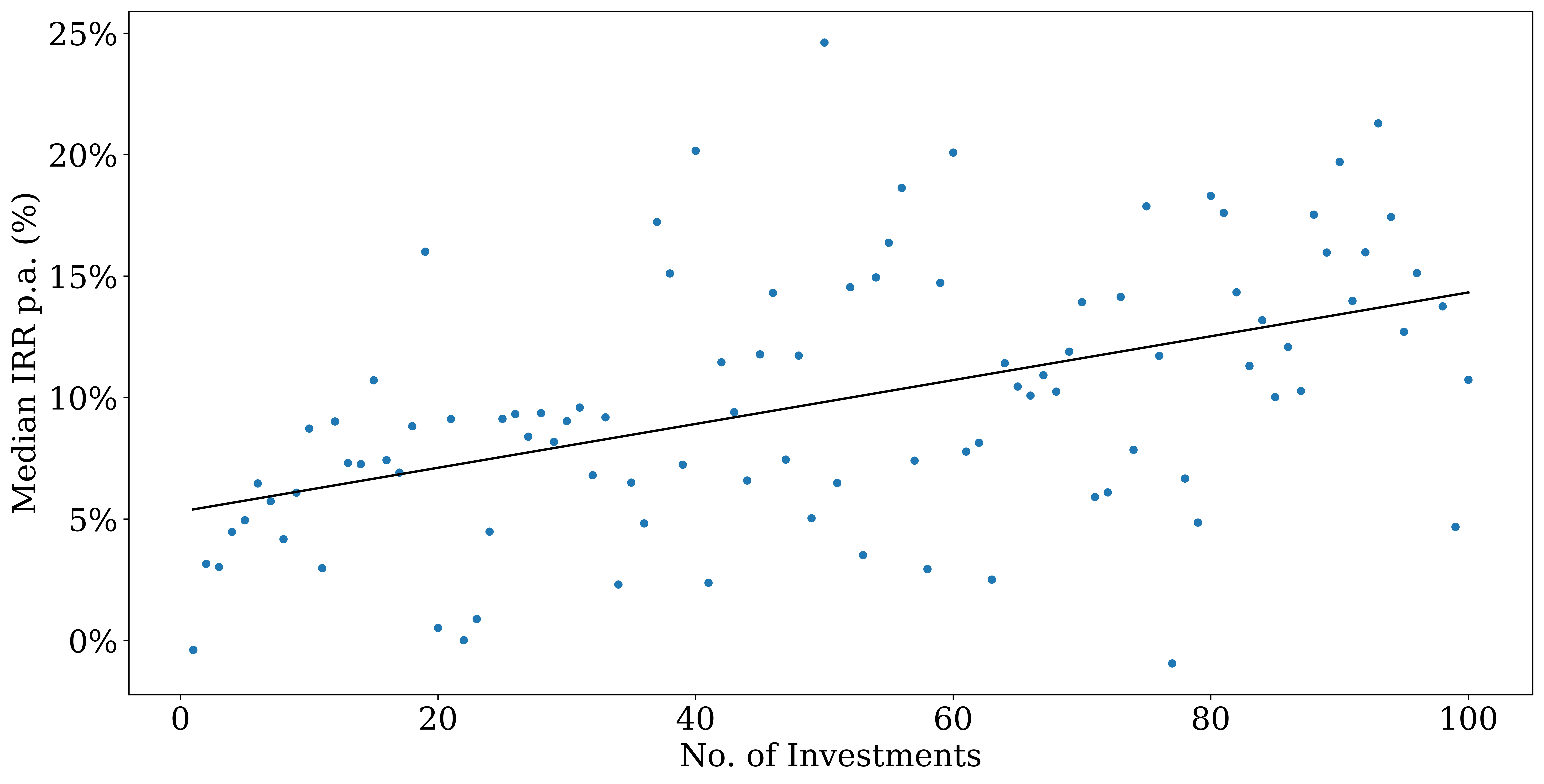 Median IRR vs No. of Investments