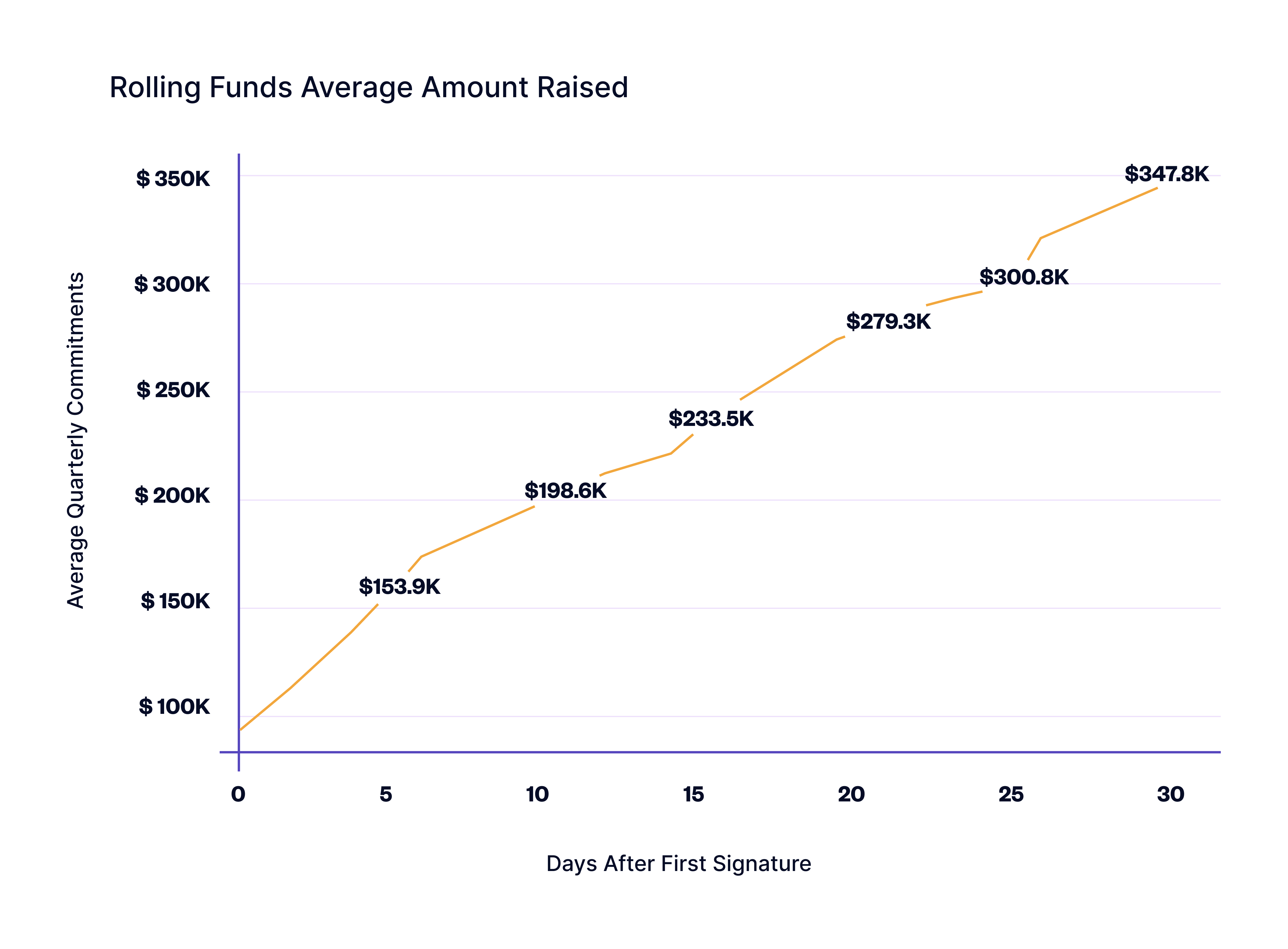 Angel List Rolling Funds