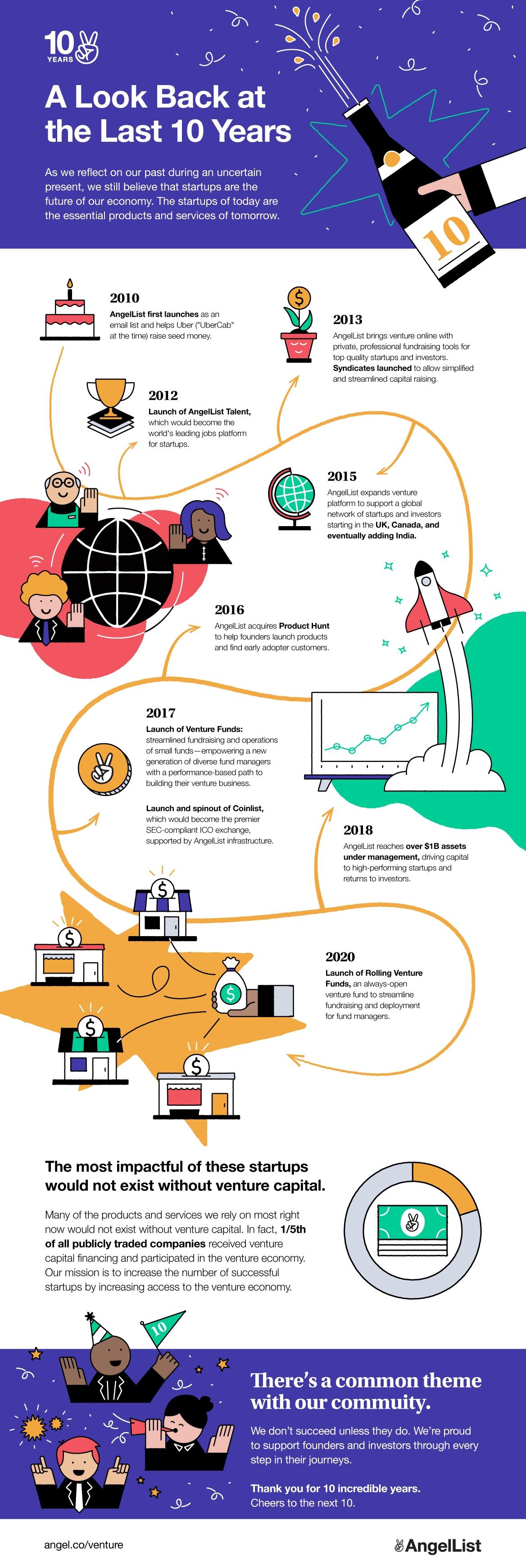 10 years of AngelList