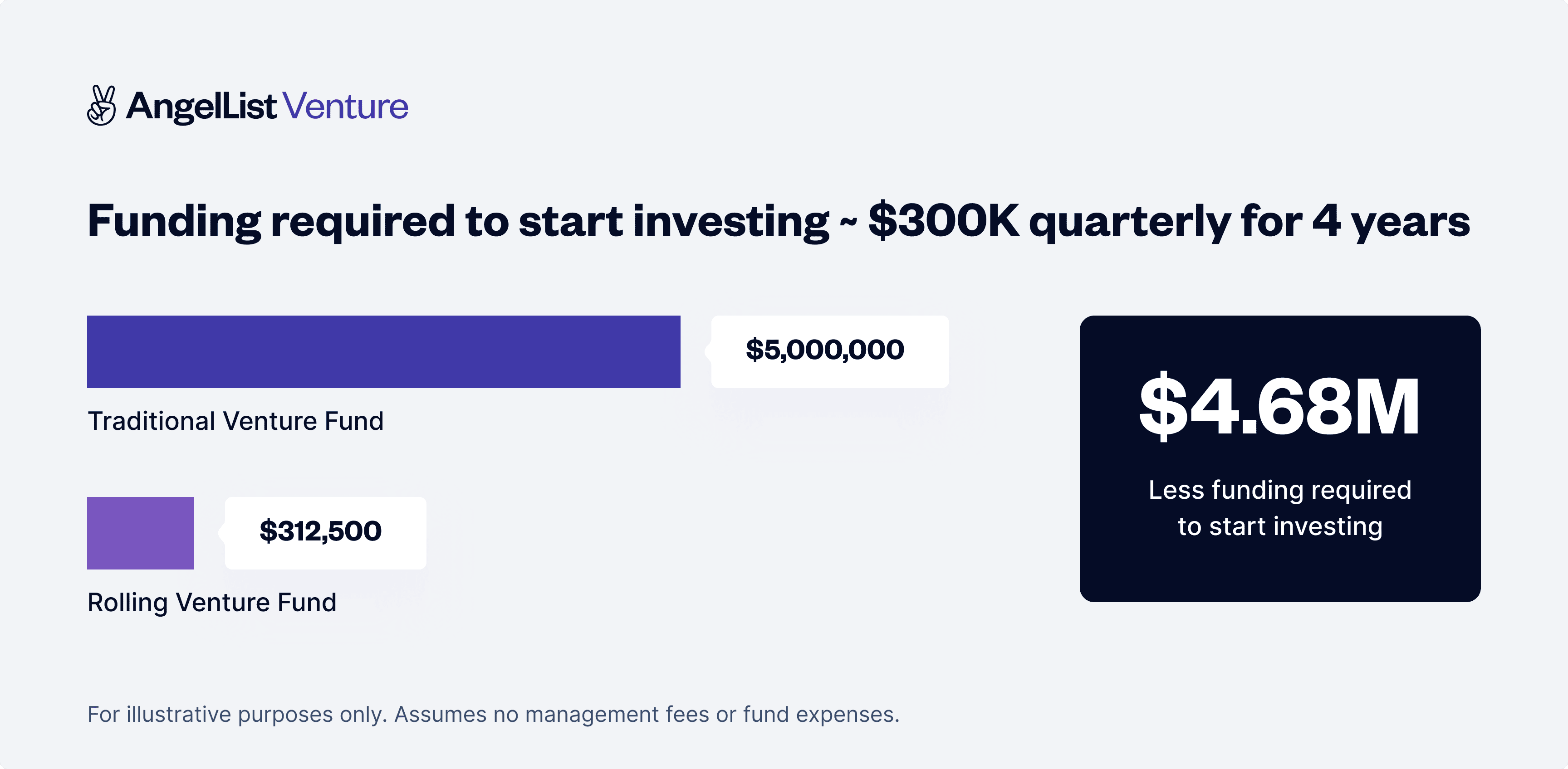 funding required to start investing