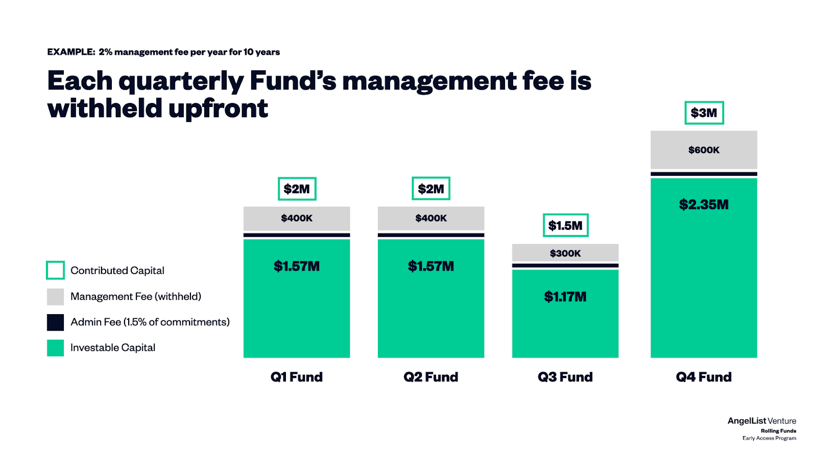 rolling fund fee structure